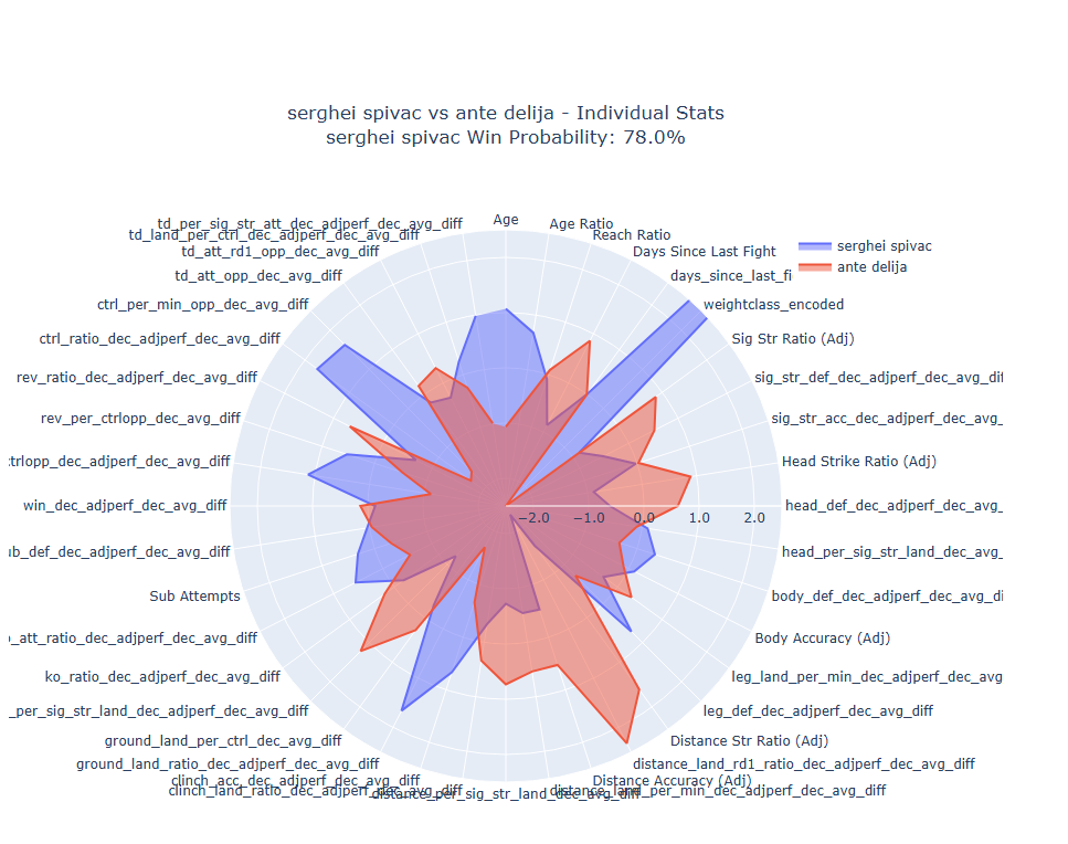 Individual Data Breakdown